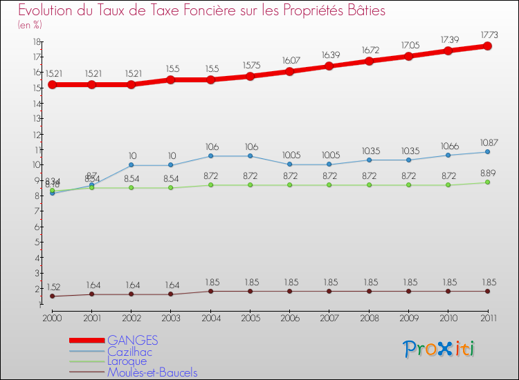 Evolution du taux de la taxe foncière sur le bati pour GANGES et les communes proches Comparaison des taux de taxe foncière sur le bati pour GANGES et les communes voisines