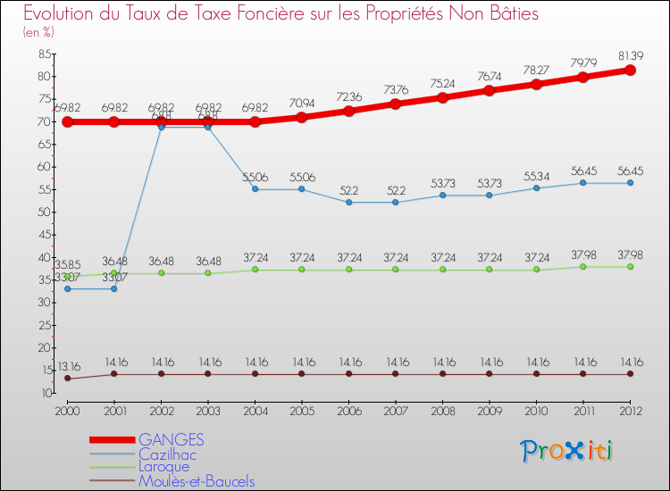 Evolution du taux de la taxe foncière sur les immeubles et terrains non batis pour GANGES et les communes proches de 2000 à 2012 Comparaison des taux de la taxe foncière sur les immeubles et terrains non batis pour GANGES et les communes voisines de 2000 à 2012