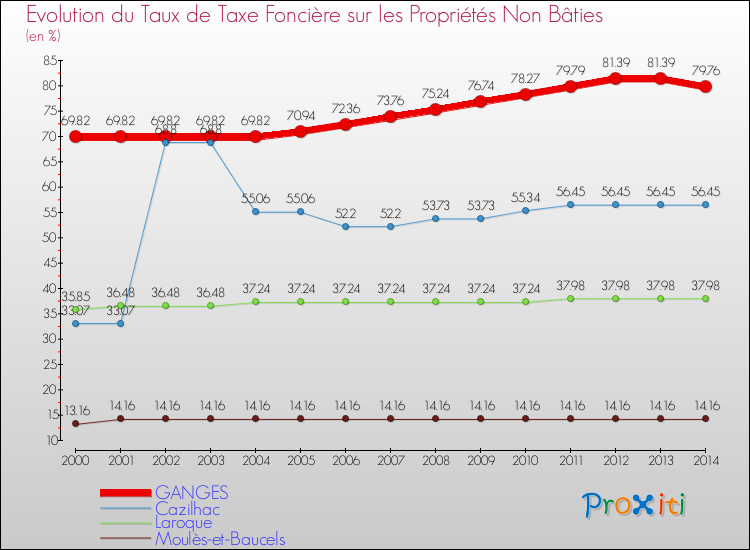 Evolution du taux de la taxe foncière sur les immeubles et terrains non batis pour GANGES et les communes proches de 2000 à 2014 Comparaison des taux de la taxe foncière sur les immeubles et terrains non batis pour GANGES et les communes voisines de 2000 à 2014