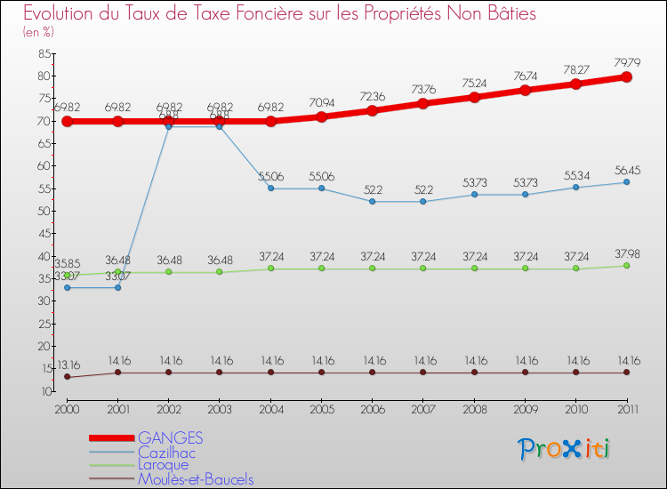 Evolution du taux de la taxe foncière sur les immeubles et terrains non batis pour GANGES et les communes proches Comparaison des taux de la taxe foncière sur les immeubles et terrains non batis pour GANGES et les communes voisines