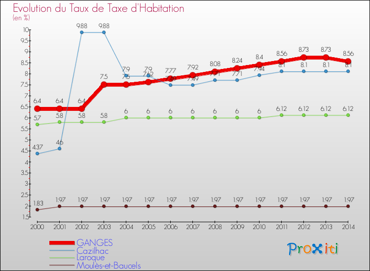 Evolution du taux de la taxe d'habitation pour GANGES et les communes proches de 2000 à 2014 Comparaison des taux de la taxe d'habitation pour GANGES et les communes voisines de 2000 à 2014