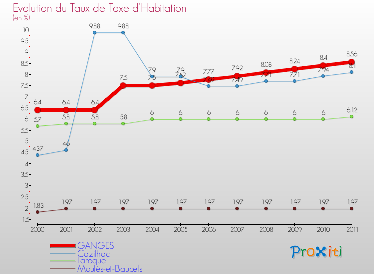 Evolution du taux de la taxe d'habitation pour GANGES et les communes proches Comparaison des taux de la taxe d'habitation pour GANGES et les communes voisines