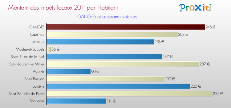 Montant des impôts locaux par Habitant pour GANGES et les communes proches Comparaison des impôts locaux par habitant pour GANGES et les communes voisines