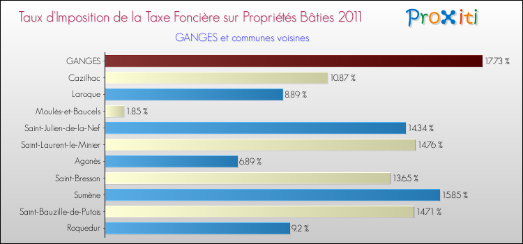 Taux d'imposition de la taxe foncière sur le bati 2011 pour GANGES et les communes proches Comparaison des taux d'imposition de la taxe foncière sur le bati 2011 pour GANGES et les communes voisines