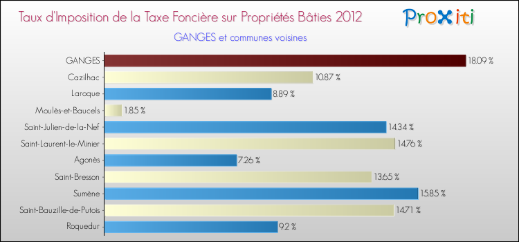 Taux d'imposition de la taxe foncière sur le bati 2012 pour GANGES et les communes proches Comparaison des taux d'imposition de la taxe foncière sur le bati 2012 pour GANGES et les communes voisines
