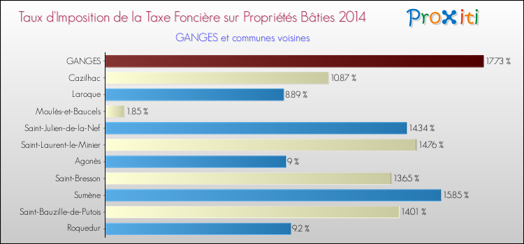 Taux d'imposition de la taxe foncière sur le bati 2014 pour GANGES et les communes proches Comparaison des taux d'imposition de la taxe foncière sur le bati 2014 pour GANGES et les communes voisines