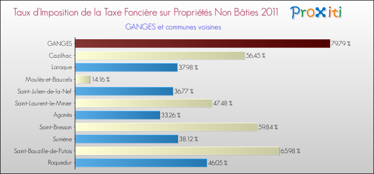 Taux d'imposition de la taxe foncière sur les immeubles et terrains non batis 2011 pour GANGES et les communes proches Comparaison des taux d'imposition de la taxe foncière sur les immeubles et terrains non batis 2011 pour GANGES et les communes voisines