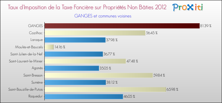 Taux d'imposition de la taxe foncière sur les immeubles et terrains non batis 2012 pour GANGES et les communes proches Comparaison des taux d'imposition de la taxe foncière sur les immeubles et terrains non batis 2012 pour GANGES et les communes voisines