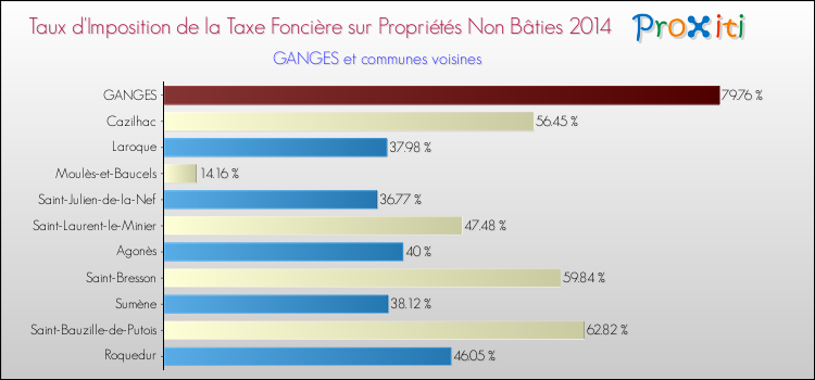 Taux d'imposition de la taxe foncière sur les immeubles et terrains non batis 2014 pour GANGES et les communes proches Comparaison des taux d'imposition de la taxe foncière sur les immeubles et terrains non batis 2014 pour GANGES et les communes voisines