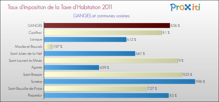 Taux d'imposition de la taxe d'habitation 2011 pour GANGES et les communes proches Comparaison des taux d'imposition de la taxe d'habitation 2011 pour GANGES et les communes voisines