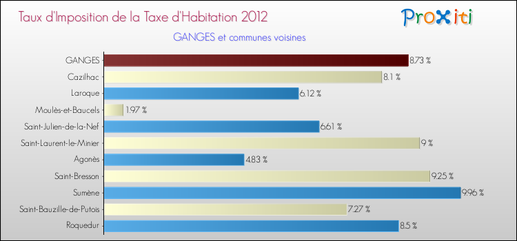 Taux d'imposition de la taxe d'habitation 2012 pour GANGES et les communes proches Comparaison des taux d'imposition de la taxe d'habitation 2012 pour GANGES et les communes voisines