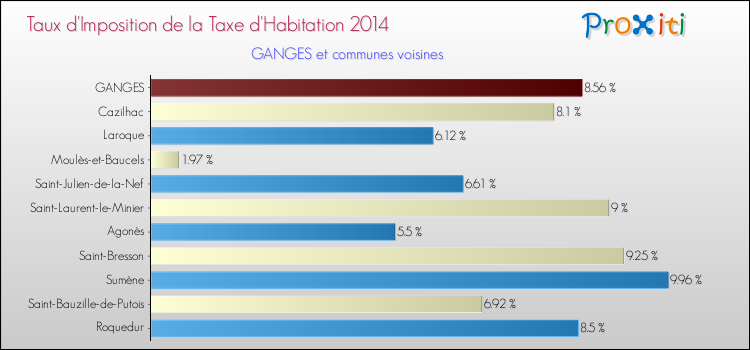 Taux d'imposition de la taxe d'habitation 2014 pour GANGES et les communes proches Comparaison des taux d'imposition de la taxe d'habitation 2014 pour GANGES et les communes voisines