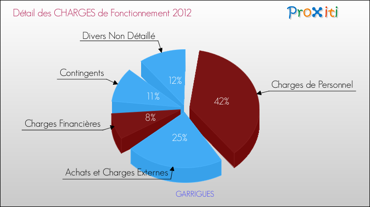 Décomposition des Charges de Fonctionnement 2012 de la commune de GARRIGUES Charges de Fonctionnement 2012 pour la commune de GARRIGUES