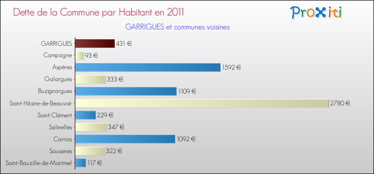 Dette par habitant de la commune en 2011 pour GARRIGUES et les communes proches Comparaison de la dette par habitant de la commune en 2011 pour GARRIGUES et les communes voisines