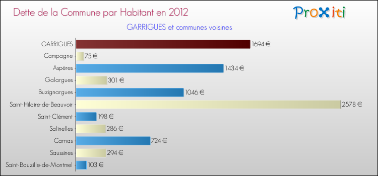 Dette par habitant de la commune en 2012 pour GARRIGUES et les communes proches Comparaison de la dette par habitant de la commune en 2012 pour GARRIGUES et les communes voisines