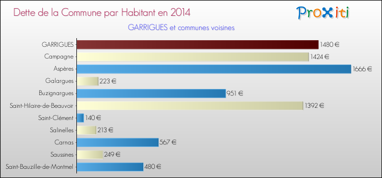 Dette par habitant de la commune en 2014 pour GARRIGUES et les communes proches Comparaison de la dette par habitant de la commune en 2014 pour GARRIGUES et les communes voisines