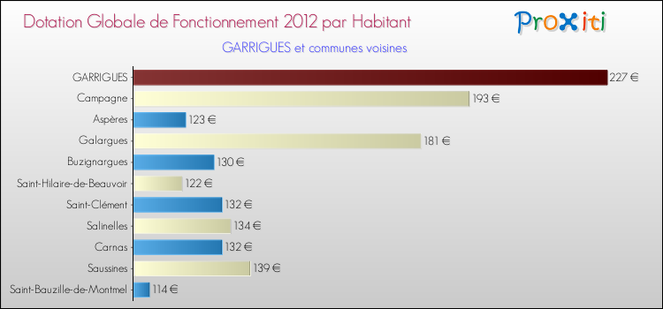 Montant des dotations globales de fonctionnement DGF par Habitant pour GARRIGUES et les communes proches Comparaison des des dotations globales de fonctionnement DGF par habitant pour GARRIGUES et les communes voisines