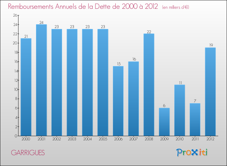 Evolution de l'annuité de la dette pour la commune de GARRIGUES de 2000 à 2012 Annuités de la dette pour GARRIGUES de 2000 à 2012