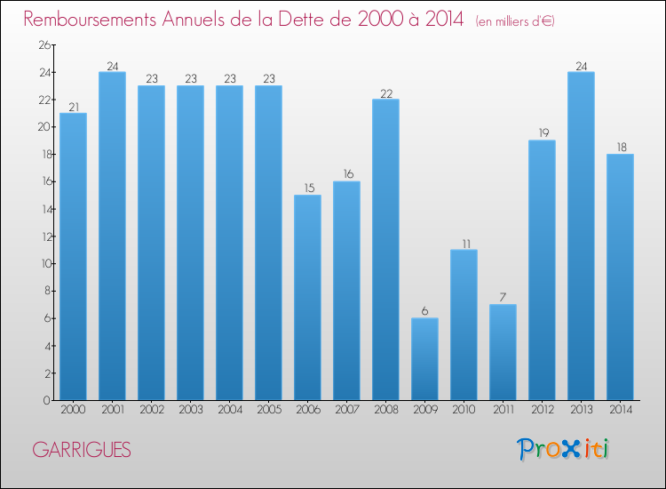 Evolution de l'annuité de la dette pour la commune de GARRIGUES de 2000 à 2014 Annuités de la dette pour GARRIGUES de 2000 à 2014