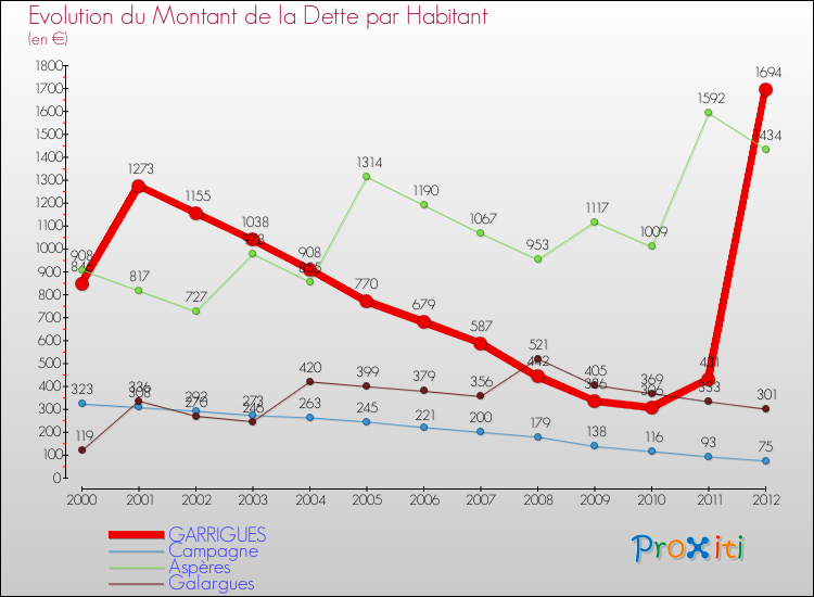 Evolution de la dette par habitant pour la commune de GARRIGUES et les communes proches de 2000 à 2012 Comparaison de la dette par habitant pour GARRIGUES et les communes voisines de 2000 à 2012