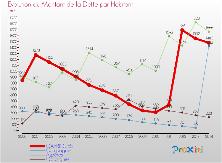 Evolution de la dette par habitant pour la commune de GARRIGUES et les communes proches de 2000 à 2014 Comparaison de la dette par habitant pour GARRIGUES et les communes voisines de 2000 à 2014