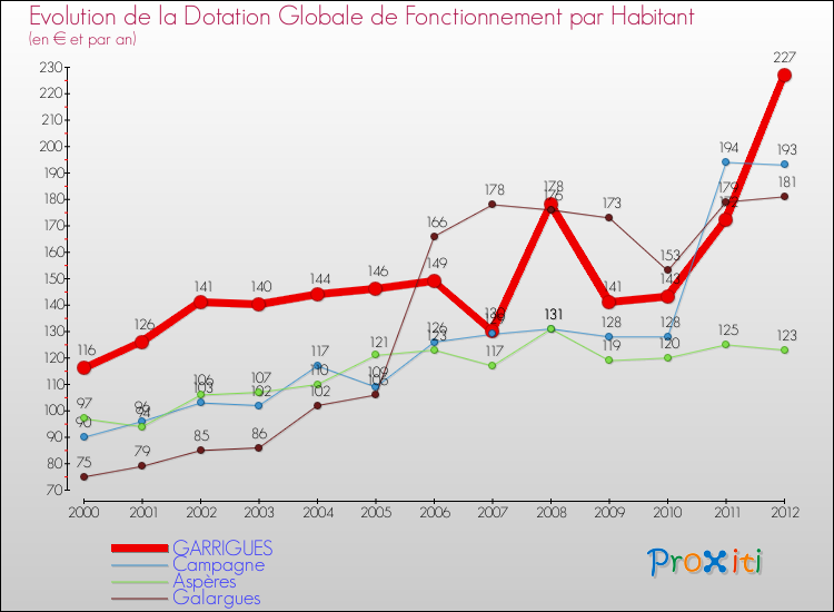 Evolution et montant de la dotation globale de fonctionnement par Habitant pour GARRIGUES et les communes proches Comparaison des dotations globales de fonctionnement par habitant pour GARRIGUES et les communes voisines