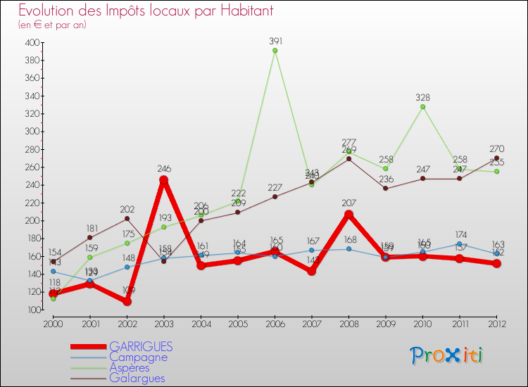 Evolution et montant des impôts locaux par Habitant pour GARRIGUES et les communes proches Comparaison des impôts locaux par habitant pour GARRIGUES et les communes voisines