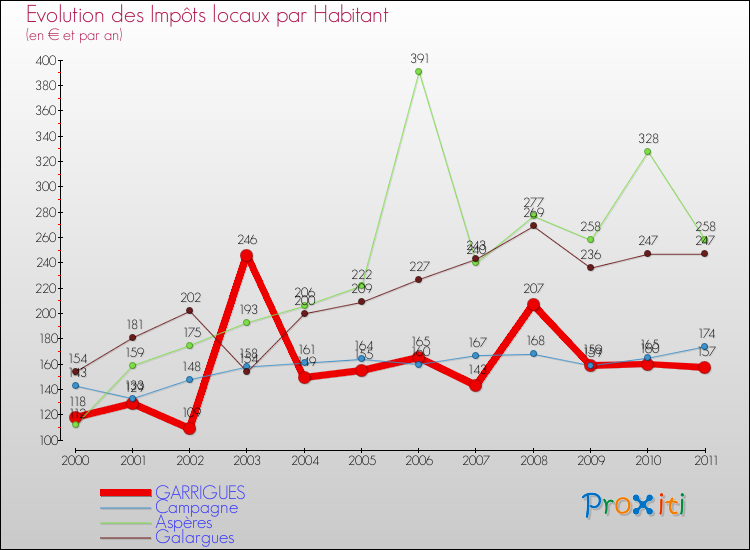Evolution et montant des impôts locaux par Habitant pour GARRIGUES et les communes proches Comparaison des impôts locaux par habitant pour GARRIGUES et les communes voisines