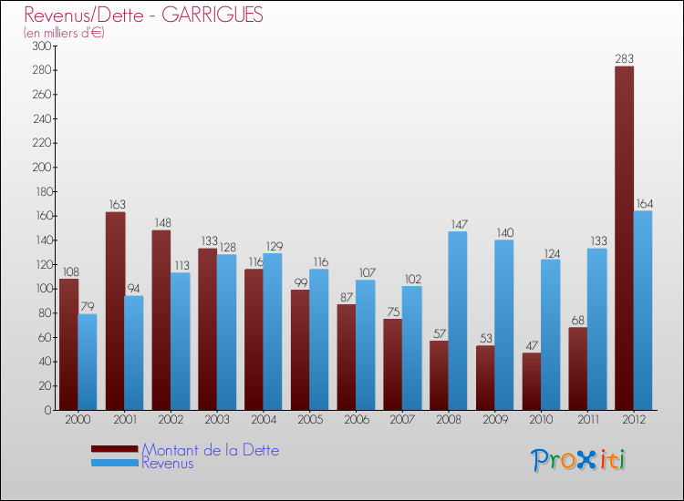 Evolution comparée de la dette et des revenus pour la commune de GARRIGUES de 2000 à 2012 Comparaison de la dette et des revenus pour GARRIGUES de 2000 à 2012