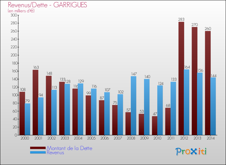 Evolution comparée de la dette et des revenus pour la commune de GARRIGUES de 2000 à 2014 Comparaison de la dette et des revenus pour GARRIGUES de 2000 à 2014