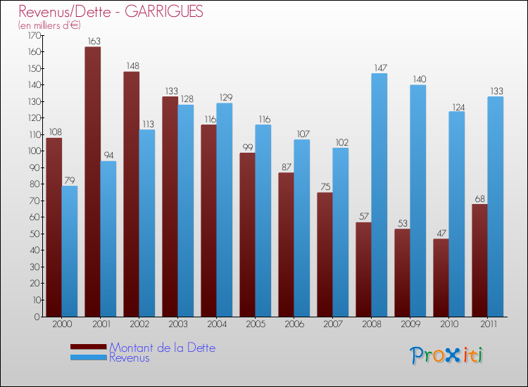 Evolution comparée de la dette et des revenus pour la commune de GARRIGUES de 2000 à 2011 Comparaison de la dette et des revenus pour GARRIGUES de 2000 à 2011