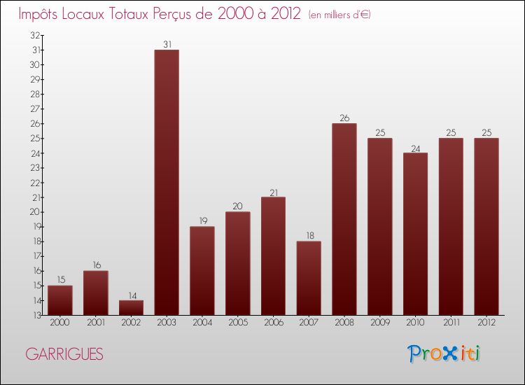 Evolution des Impôts Locaux pour la commune de GARRIGUES de 2000 à 2012 Evolution des Impôts Locaux pour GARRIGUES de 2000 à 2012
