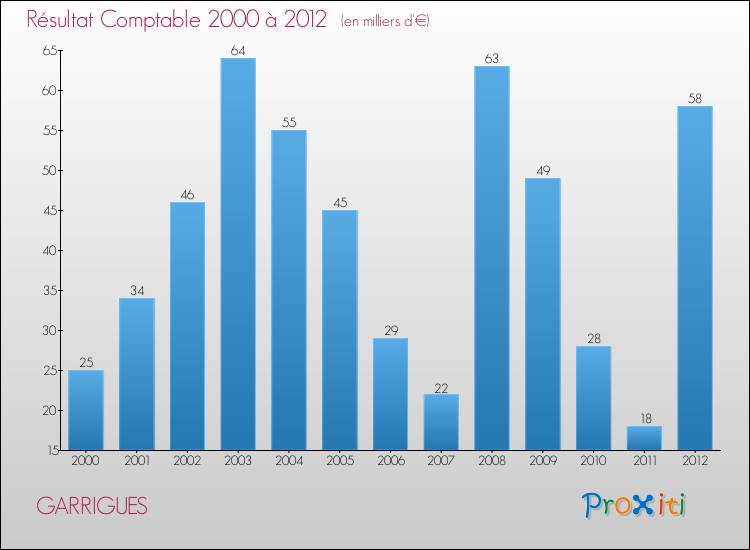 Evolution du résultat comptable pour la commune de GARRIGUES de 2000 à 2012 Evolution du résultat comptable pour GARRIGUES de 2000 à 2012