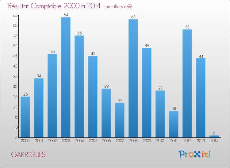 Evolution du résultat comptable pour la commune de GARRIGUES de 2000 à 2014 Evolution du résultat comptable pour GARRIGUES de 2000 à 2014