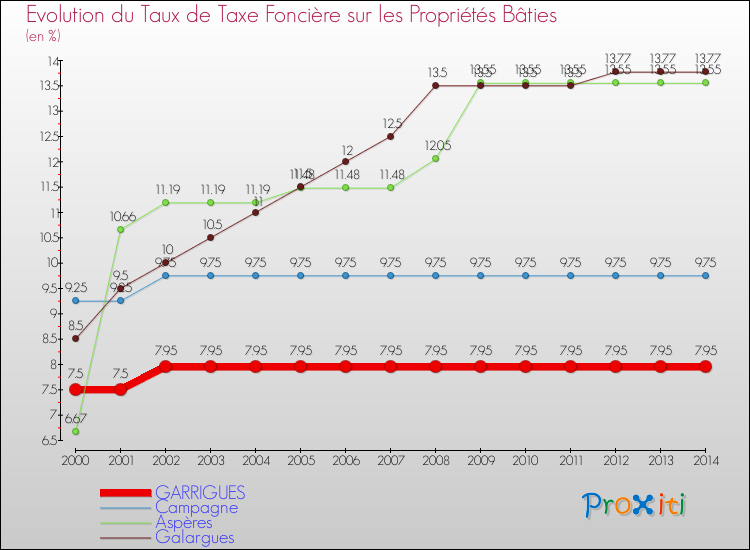 Evolution du taux de la taxe foncière sur le bati pour GARRIGUES et les communes proches de 2000 à 2014 Comparaison des taux de taxe foncière sur le bati pour GARRIGUES et les communes voisines de 2000 à 2014
