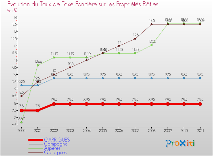 Evolution du taux de la taxe foncière sur le bati pour GARRIGUES et les communes proches Comparaison des taux de taxe foncière sur le bati pour GARRIGUES et les communes voisines