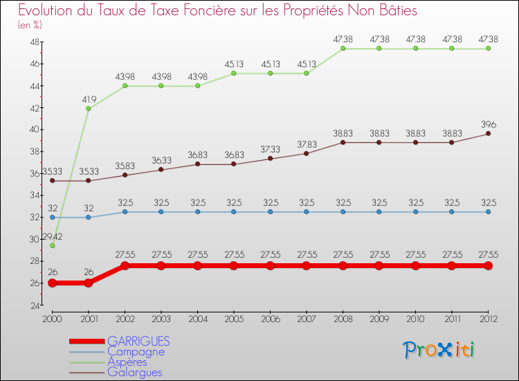Evolution du taux de la taxe foncière sur les immeubles et terrains non batis pour GARRIGUES et les communes proches de 2000 à 2012 Comparaison des taux de la taxe foncière sur les immeubles et terrains non batis pour GARRIGUES et les communes voisines de 2000 à 2012