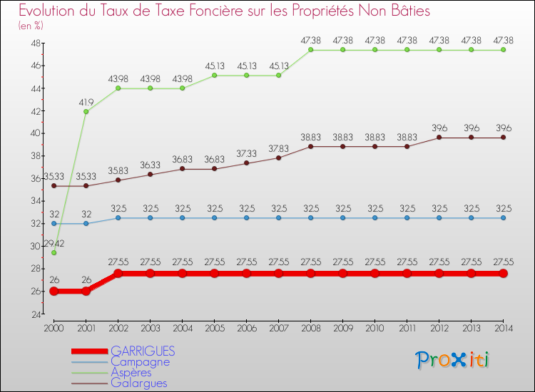 Evolution du taux de la taxe foncière sur les immeubles et terrains non batis pour GARRIGUES et les communes proches de 2000 à 2014 Comparaison des taux de la taxe foncière sur les immeubles et terrains non batis pour GARRIGUES et les communes voisines de 2000 à 2014