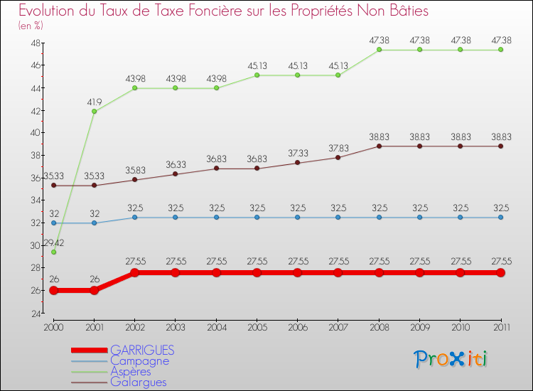 Evolution du taux de la taxe foncière sur les immeubles et terrains non batis pour GARRIGUES et les communes proches Comparaison des taux de la taxe foncière sur les immeubles et terrains non batis pour GARRIGUES et les communes voisines