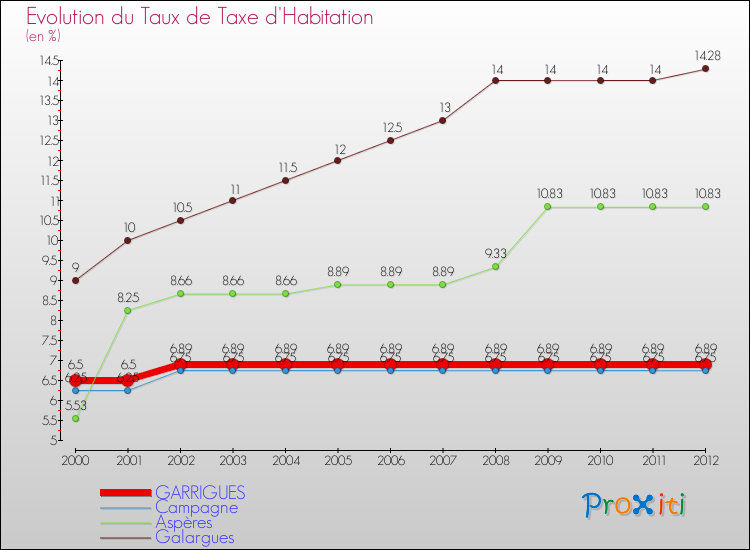 Evolution du taux de la taxe d'habitation pour GARRIGUES et les communes proches Comparaison des taux de la taxe d'habitation pour GARRIGUES et les communes voisines