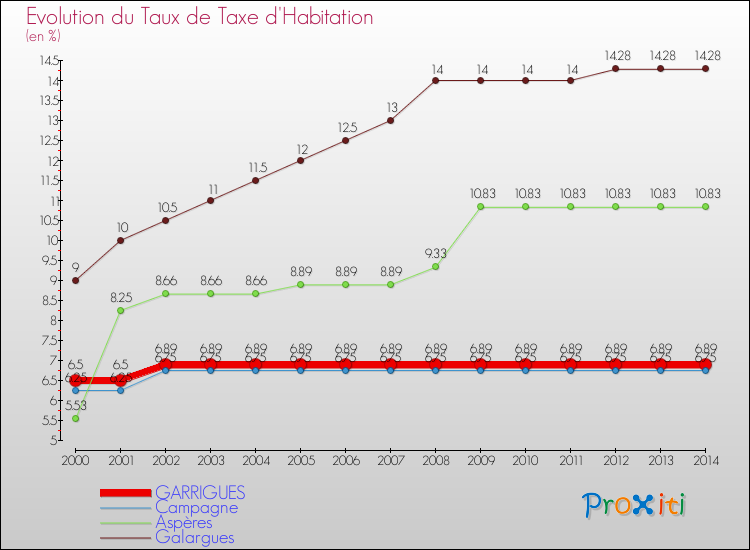 Evolution du taux de la taxe d'habitation pour GARRIGUES et les communes proches de 2000 à 2014 Comparaison des taux de la taxe d'habitation pour GARRIGUES et les communes voisines de 2000 à 2014