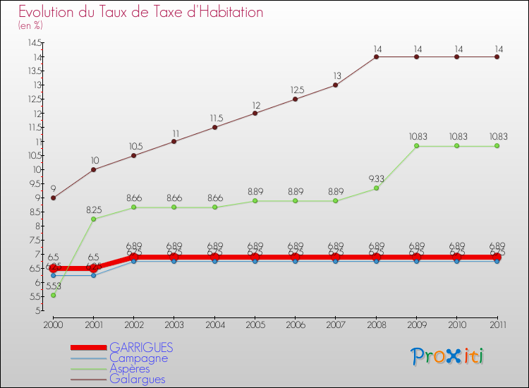 Evolution du taux de la taxe d'habitation pour GARRIGUES et les communes proches Comparaison des taux de la taxe d'habitation pour GARRIGUES et les communes voisines