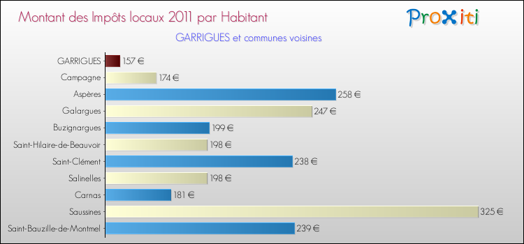 Montant des impôts locaux par Habitant pour GARRIGUES et les communes proches Comparaison des impôts locaux par habitant pour GARRIGUES et les communes voisines