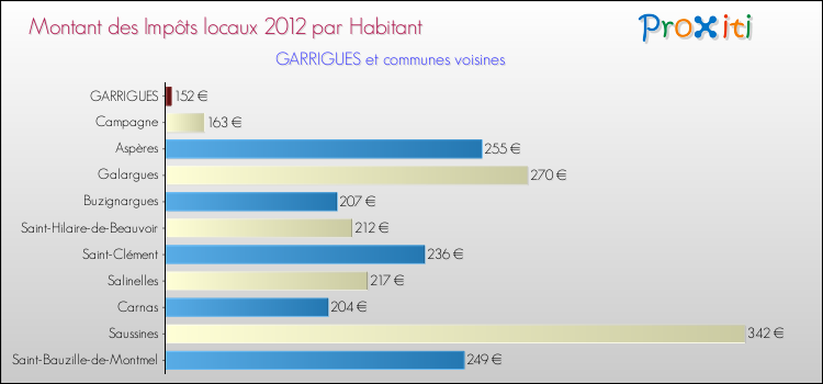 Montant des impôts locaux par Habitant pour GARRIGUES et les communes proches Comparaison des impôts locaux par habitant pour GARRIGUES et les communes voisines