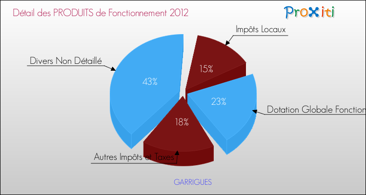Décomposition du Budget de Fonctionnement 2012 de la commune de GARRIGUES Budget de Fonctionnement 2012 pour la commune de GARRIGUES