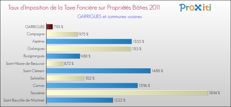 Taux d'imposition de la taxe foncière sur le bati 2011 pour GARRIGUES et les communes proches Comparaison des taux d'imposition de la taxe foncière sur le bati 2011 pour GARRIGUES et les communes voisines