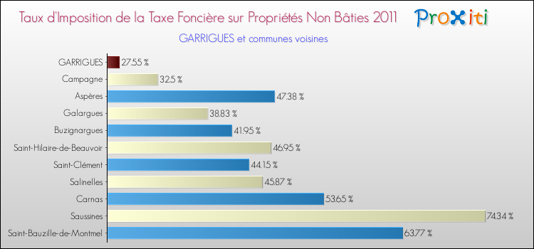 Taux d'imposition de la taxe foncière sur les immeubles et terrains non batis 2011 pour GARRIGUES et les communes proches Comparaison des taux d'imposition de la taxe foncière sur les immeubles et terrains non batis 2011 pour GARRIGUES et les communes voisines