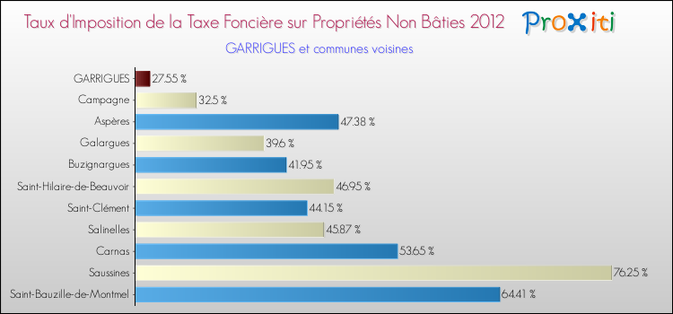 Taux d'imposition de la taxe foncière sur les immeubles et terrains non batis 2012 pour GARRIGUES et les communes proches Comparaison des taux d'imposition de la taxe foncière sur les immeubles et terrains non batis 2012 pour GARRIGUES et les communes voisines
