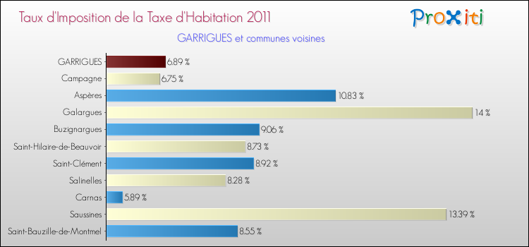 Taux d'imposition de la taxe d'habitation 2011 pour GARRIGUES et les communes proches Comparaison des taux d'imposition de la taxe d'habitation 2011 pour GARRIGUES et les communes voisines