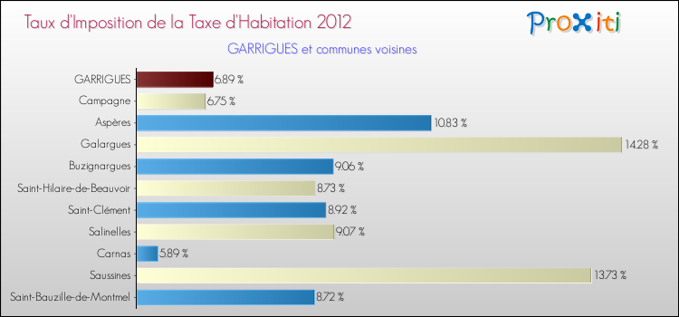 Taux d'imposition de la taxe d'habitation 2012 pour GARRIGUES et les communes proches Comparaison des taux d'imposition de la taxe d'habitation 2012 pour GARRIGUES et les communes voisines